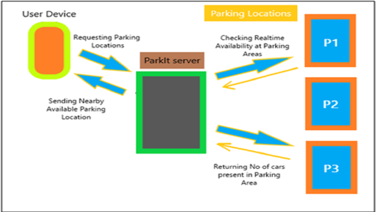 Server flow diagram for the nearby parking areas API