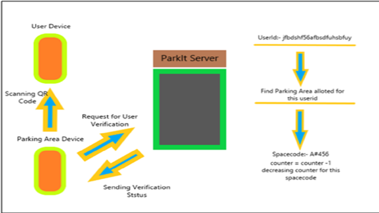 Server flow diagram for verifying a booking on arrival