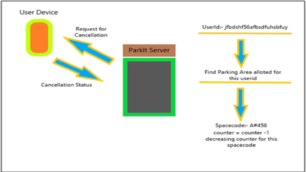 Server flow diagram for cancelling a booking